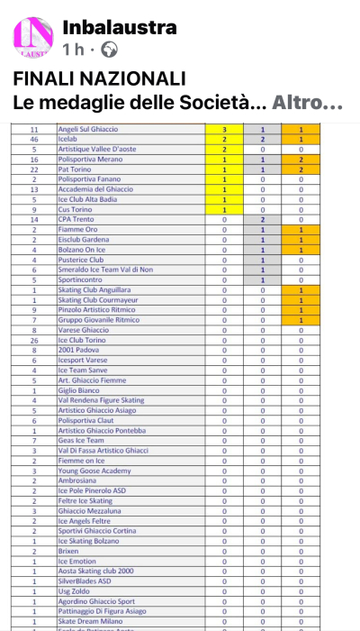 Medagliere Finali Nazionali